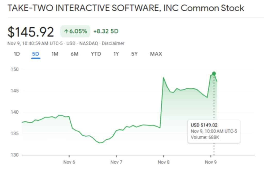 Take2's Stock Chart