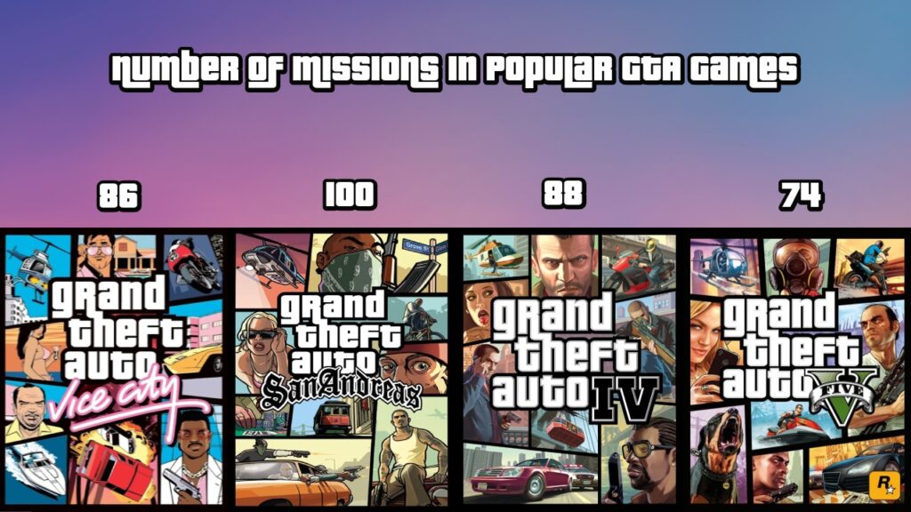 The number of missions in common GTA games 