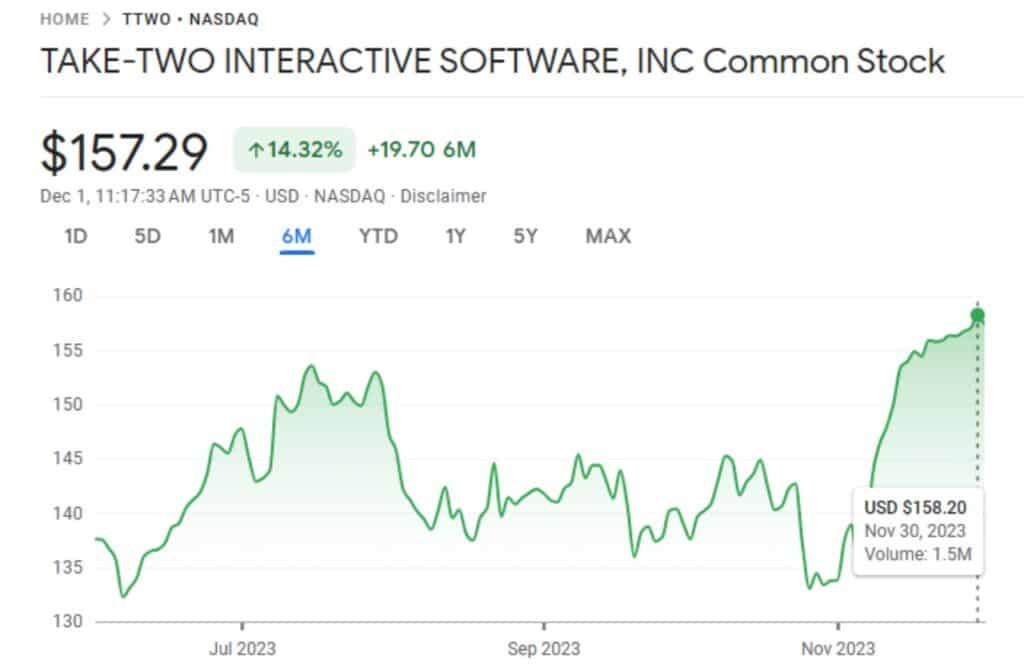 Take2 Interactive Aktienchart in den letzten 6 Monaten
